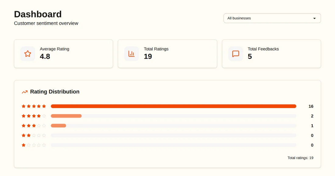 Customer feedback insights